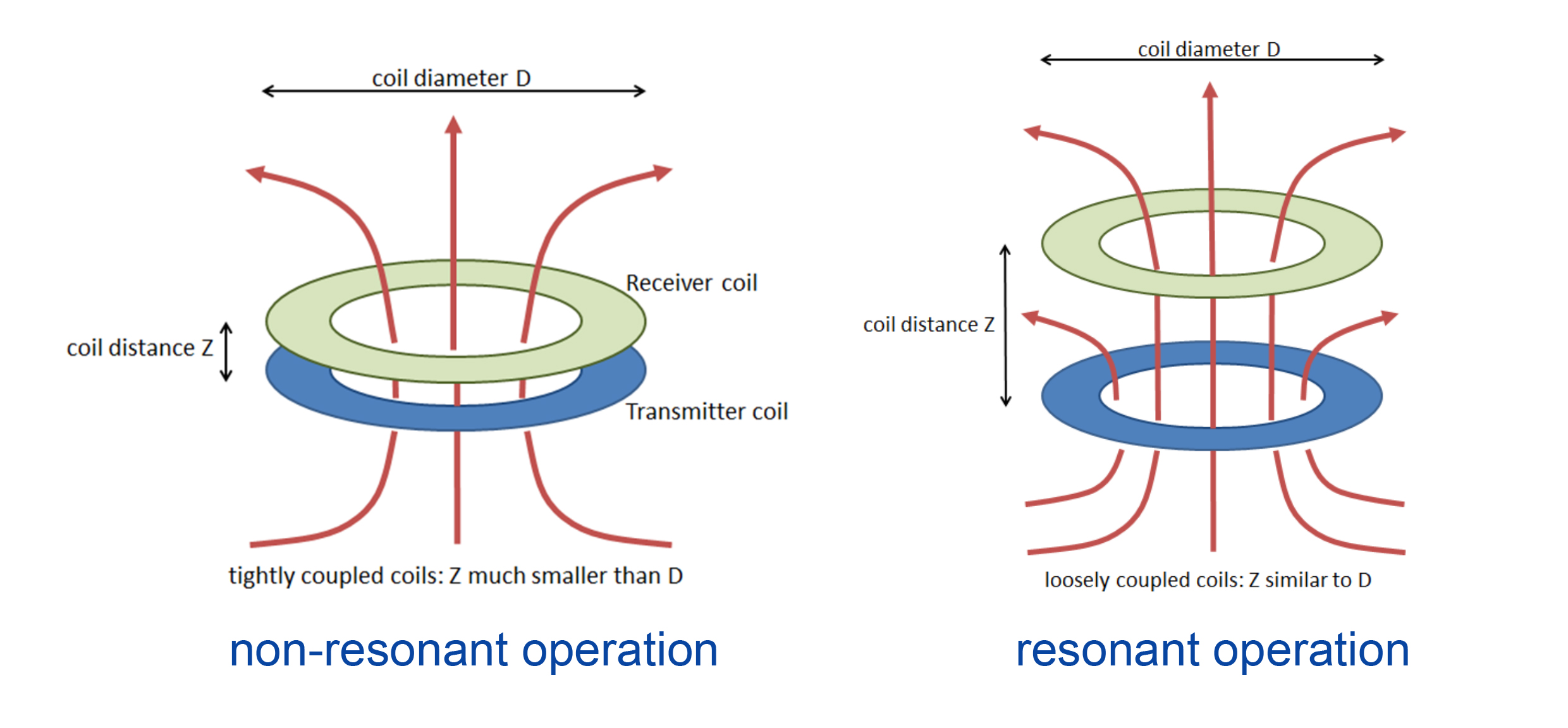 Figure 2 - The difference between resonant and non-resonant operation